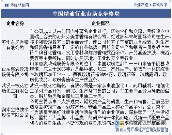 中國精油行業(yè)市場競爭格局