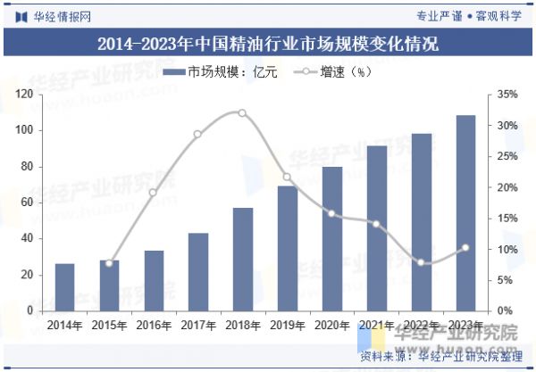 2014-2023年中國精油行業(yè)市場規(guī)模變化情況