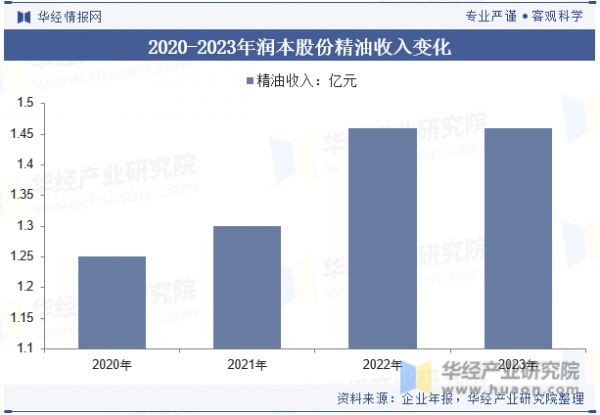 2020-2023年潤本股份精油收入變化
