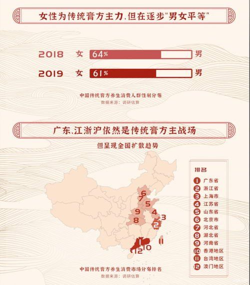 《2020中國膏方養(yǎng)生白皮書》發(fā)布， 定制膏方市場達(dá)10億，90后養(yǎng)生認(rèn)品牌