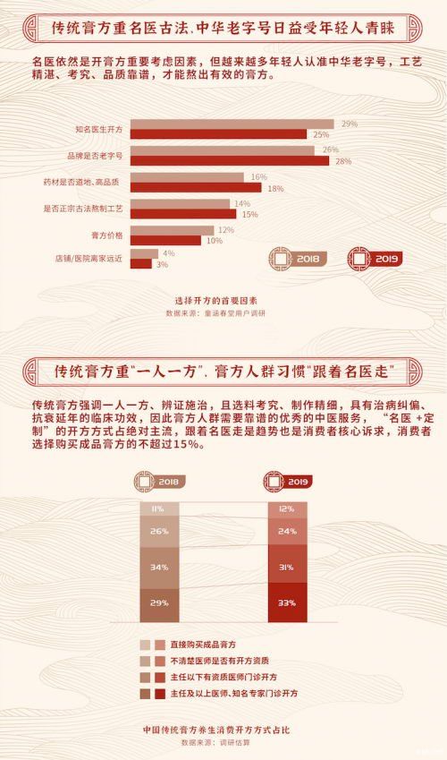 《2020中國膏方養(yǎng)生白皮書》發(fā)布， 定制膏方市場達(dá)10億，90后養(yǎng)生認(rèn)品牌