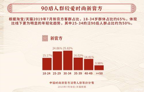 《2020中國膏方養(yǎng)生白皮書》發(fā)布， 定制膏方市場達(dá)10億，90后養(yǎng)生認(rèn)品牌