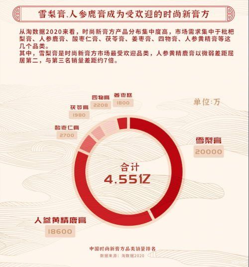 《2020中國膏方養(yǎng)生白皮書》發(fā)布， 定制膏方市場達(dá)10億，90后養(yǎng)生認(rèn)品牌