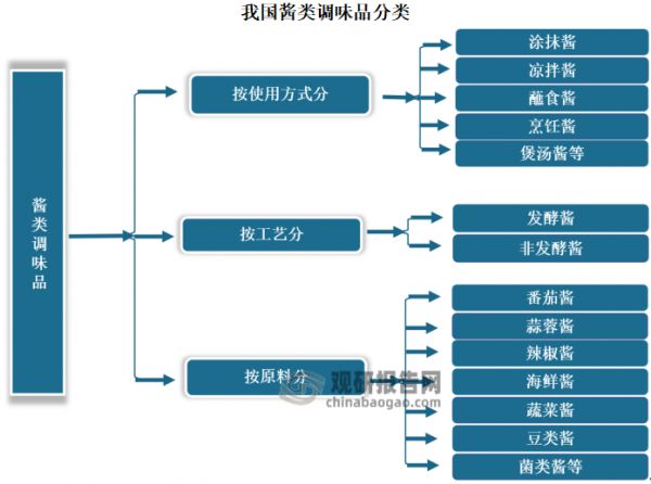 我国酱类调味品种类繁多。按工艺可分为发酵酱和非发酵酱；按使用方式可分为涂抹酱、凉拌酱、蘸食酱、烹饪酱、煲汤酱等；按原料又可分为番茄酱、蒜蓉酱、辣椒酱、海鲜酱、蔬菜酱、豆类酱、菌类酱等。