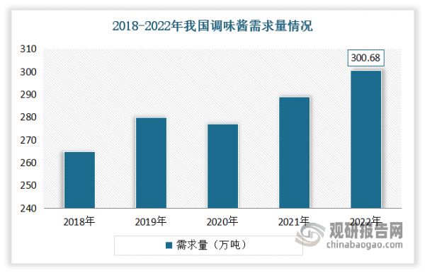 数据显示，到2022年我国调味酱需求量为300.68万吨，同比增长4%。其中辣椒酱的需求量较高，占到42%。