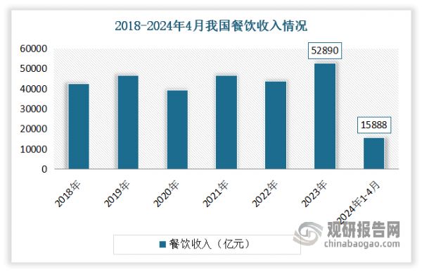 数据显示，2023年我国餐饮收入52890亿元，同比上升20.4%；限额以上单位餐饮收入13356亿元，同比上升20.9%。2024年1-4月我国餐饮收入15888亿元，增长19.8%;限额以上餐饮收入4017亿元，同比增长23.9%。