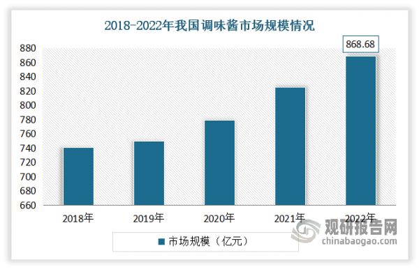近年随着市场需求的增加以及创新升级迭代加快，我国调味酱市场规模呈现逐年攀升态势。根据数据显示，2022年我国调味酱市场规模达到868.68亿元，同比增长4.96%。其中辣椒酱占比较高达到54.15%。