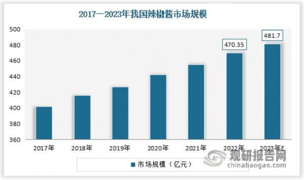 辣椒酱是我国国民餐饮中不可或缺的一环。虽然我国辣椒酱生产发展起步较晚，但发展速度快。近年来随着居民消费水平的提高，家庭消费、外出就餐等的增长，辣椒酱市场保持着向上发展的态势。数据显示，2022年我国辣椒酱市场规模约为470.35亿元。到2023年我国辣椒酱行业市场规模约为481.7亿元。