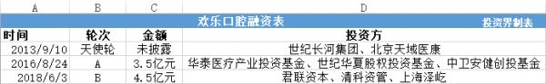 投资界快讯|欢乐口腔完成B轮融资，君联资本领投，清科资管、上海泽屹跟投
