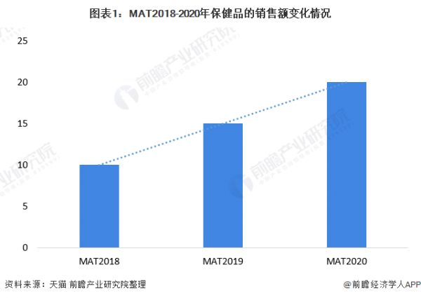 图表1：MAT2018-2020年保健品的销售额变化情况