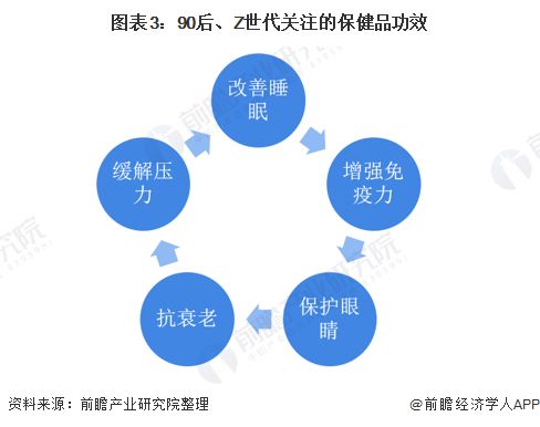 图表3：90后、Z世代关注的保健品功效