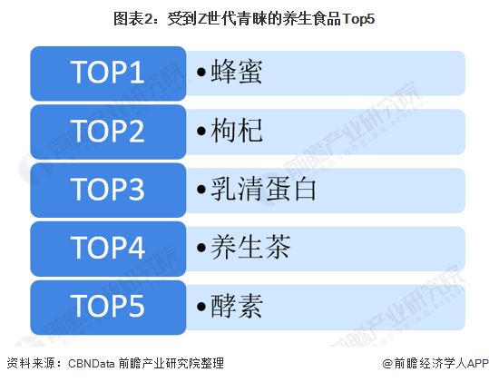 图表2：受到Z世代青睐的养生食品Top5