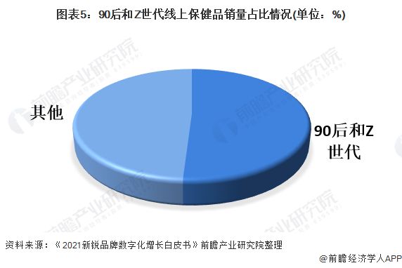 图表5：90后和Z世代线上保健品销量占比情况(单位：%)