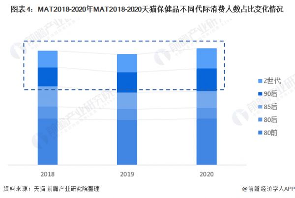 图表4：MAT2018-2020年MAT2018-2020天猫保健品不同代际消费人数占比变化情况