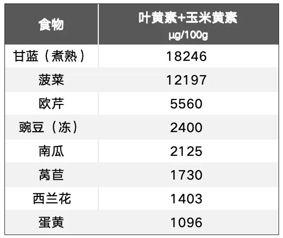 数据来源:中国食物成分表(第 6 版/上册)