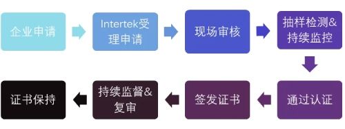 認(rèn)證流程