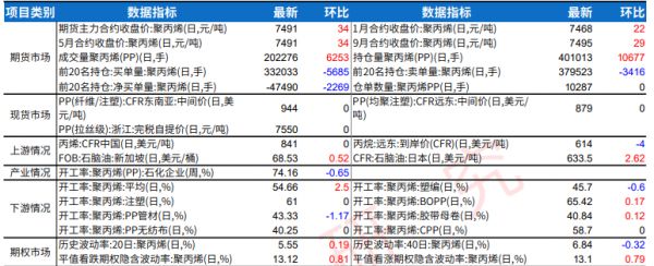 聚丙烯供需表現(xiàn)較平淡 油價(jià)偏強(qiáng)給到成本支撐