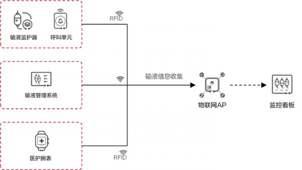 輸液監(jiān)護(hù)系統(tǒng)架構(gòu)