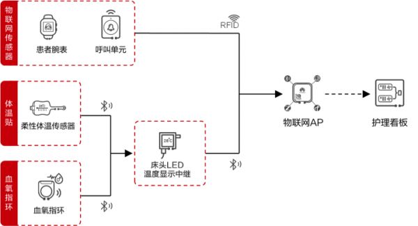 生命體征檢測(cè)系統(tǒng)架構(gòu)