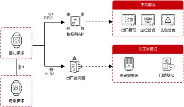 嬰兒守護(hù)系統(tǒng)架構(gòu)