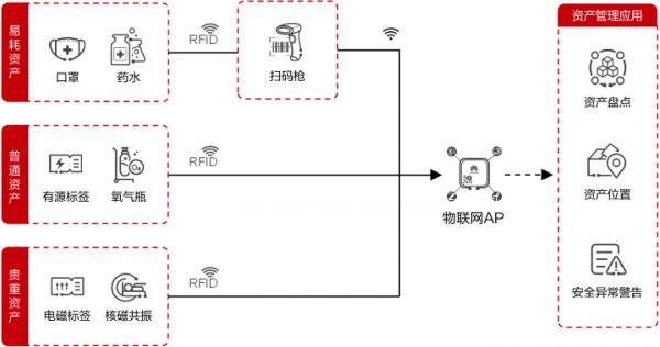 資產(chǎn)管理系統(tǒng)架構(gòu)