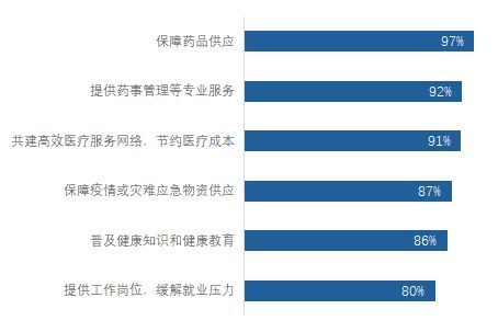來源：《零售藥房在國民健康事業(yè)中的價值定位》問卷調(diào)研，中康產(chǎn)業(yè)研究院整理