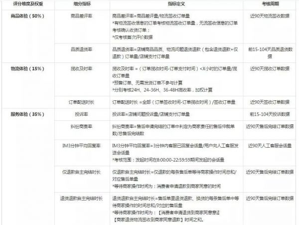 抖店體驗(yàn)分/口碑分/信用分和健康分有什么區(qū)別