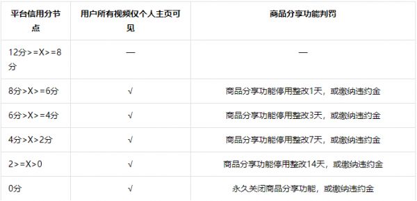 抖店體驗(yàn)分/口碑分/信用分和健康分有什么區(qū)別
