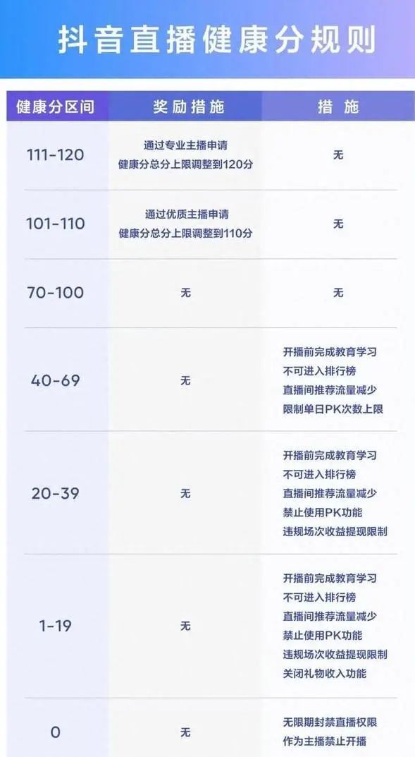 抖店體驗(yàn)分/口碑分/信用分和健康分有什么區(qū)別