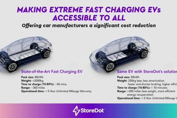 StoreDot實現(xiàn)硅基超小電池組 降低電動汽車成本