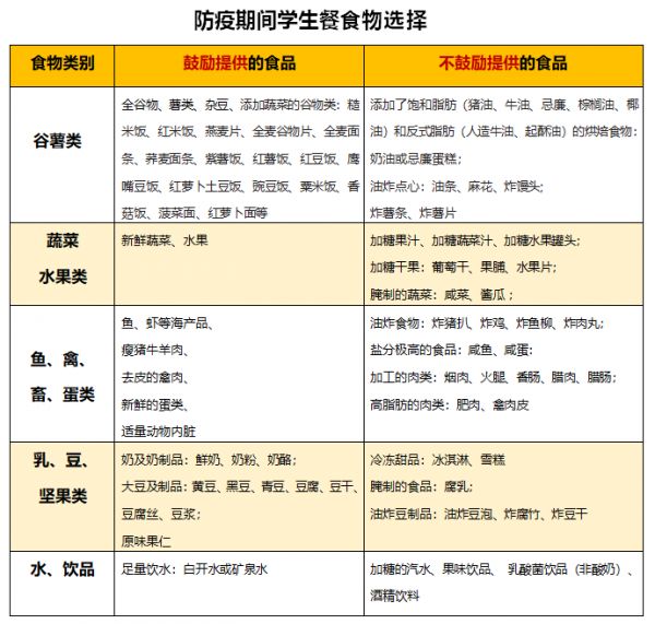 學(xué)生餐營養(yǎng)搭配指南，助您應(yīng)對開學(xué)季遇疫情反復(fù)