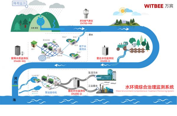  水環(huán)境綜合治理監(jiān)測(cè)系統(tǒng)-智慧監(jiān)管實(shí)現(xiàn)污染溯源