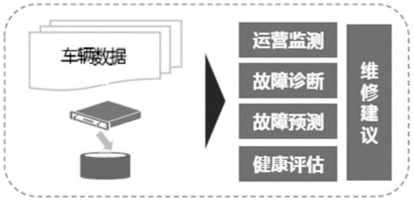 基于大数据的车辆健康状态评估模型构建方法与流程