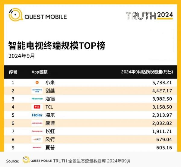 QuestMobile數(shù)據(jù)顯示2024年9月智能電視終端規(guī)模TOP榜