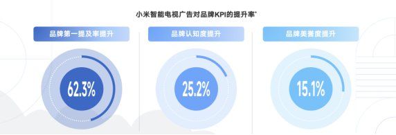 小米智能電視廣告對品牌KPI的提升率