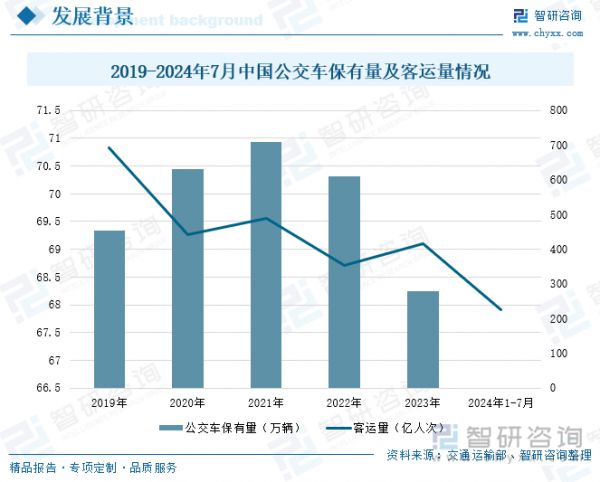 2019-2024年7月中國(guó)公交車(chē)保有量及客運(yùn)量情況