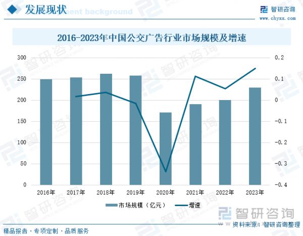 2016-2023年中國(guó)公交廣告行業(yè)市場(chǎng)規(guī)模及增速