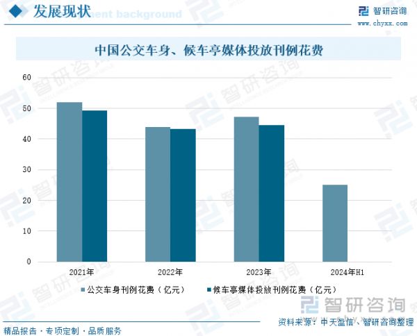 中國(guó)公交車(chē)身、候車(chē)亭媒體投放刊例花費(fèi)