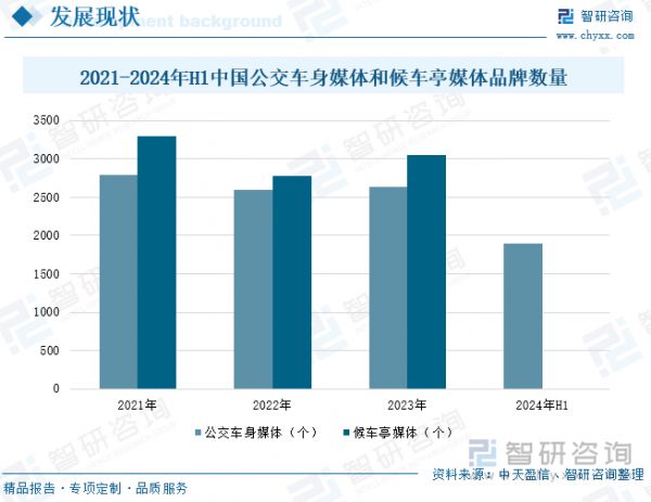 2021-2024年H1中國(guó)公交車(chē)身媒體和候車(chē)亭媒體品牌數(shù)量