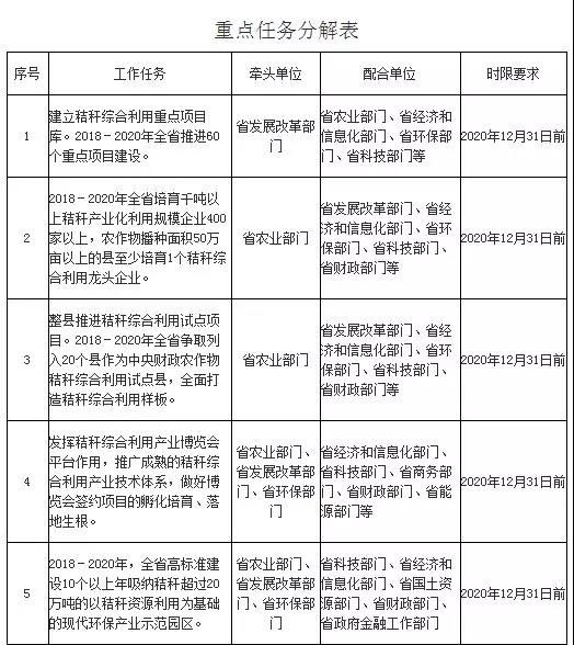安徽省政府辦關(guān)于印發(fā)安徽省農(nóng)作物秸稈綜合利用三年行動計劃 （2018—2020年）等文件的通知