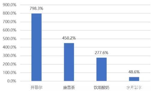 健康“蔚然成风”，发酵饮料市场规模将超万亿美元，未来的“商机”在哪？