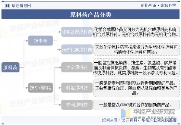 原料药产品分类