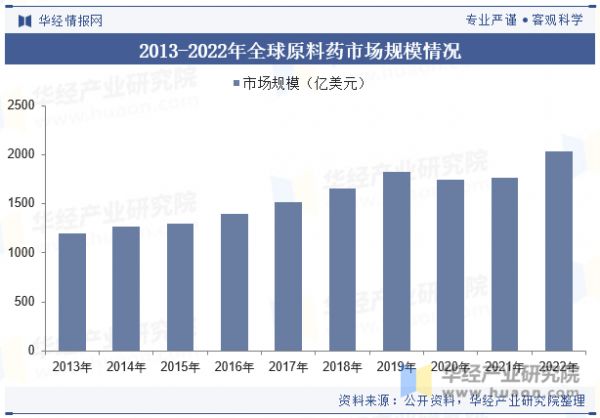 2013-2022年全球原料药市场规模情况