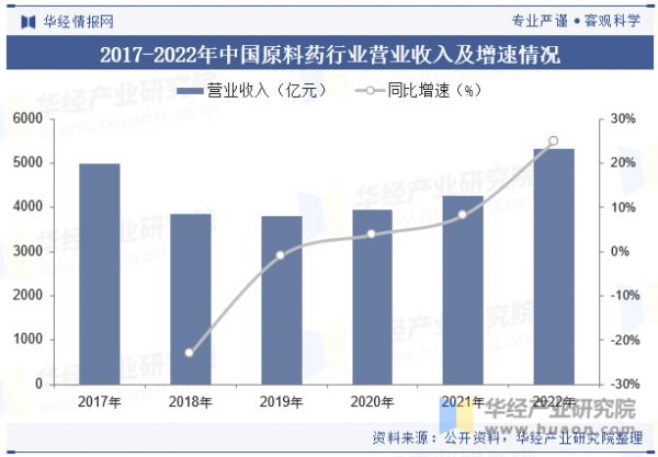 2017-2022年中国原料药行业营业收入及增速情况