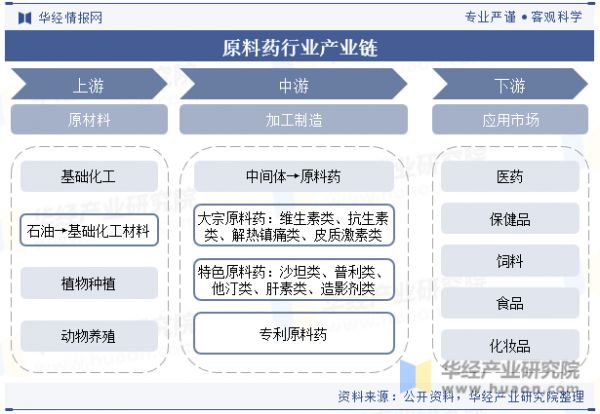 原料药行业产业链