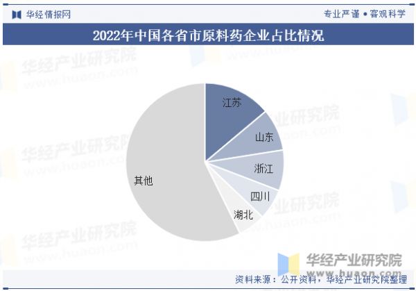 2022年中国各省市原料药企业占比情况