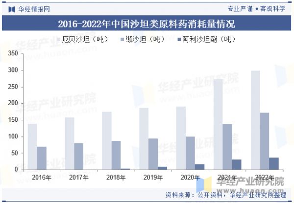 2016-2022年中国沙坦类原料药消耗量情况