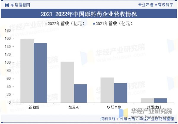 2021-2022年中国原料药企业营收情况