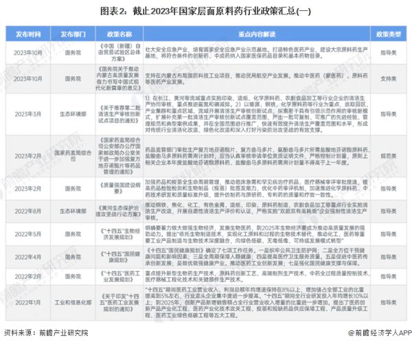 圖表2：截止2023年國家層面原料藥行業(yè)政策匯總(一)