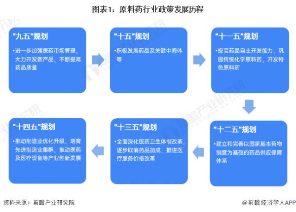 圖表1：原料藥行業(yè)政策發(fā)展歷程